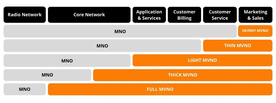 What are the different types of MVNOs, Branded Reseller (Skinny MVNO), Thin MVNO, Light MVNO, Thick MVNO, Full MVNO