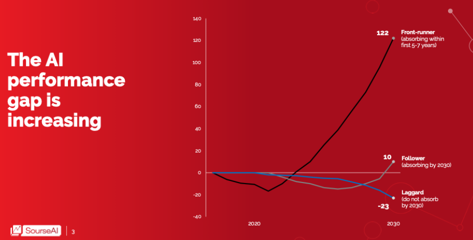 The performance gap is increasing