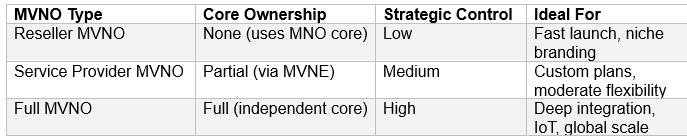 Core Network Architecture for MVNOs - table