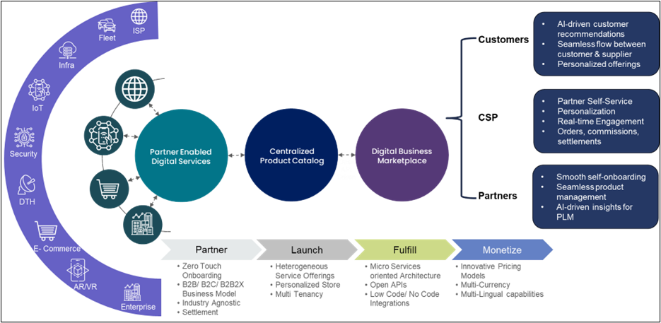 Partnering for prosperity – a digital value fabric 1