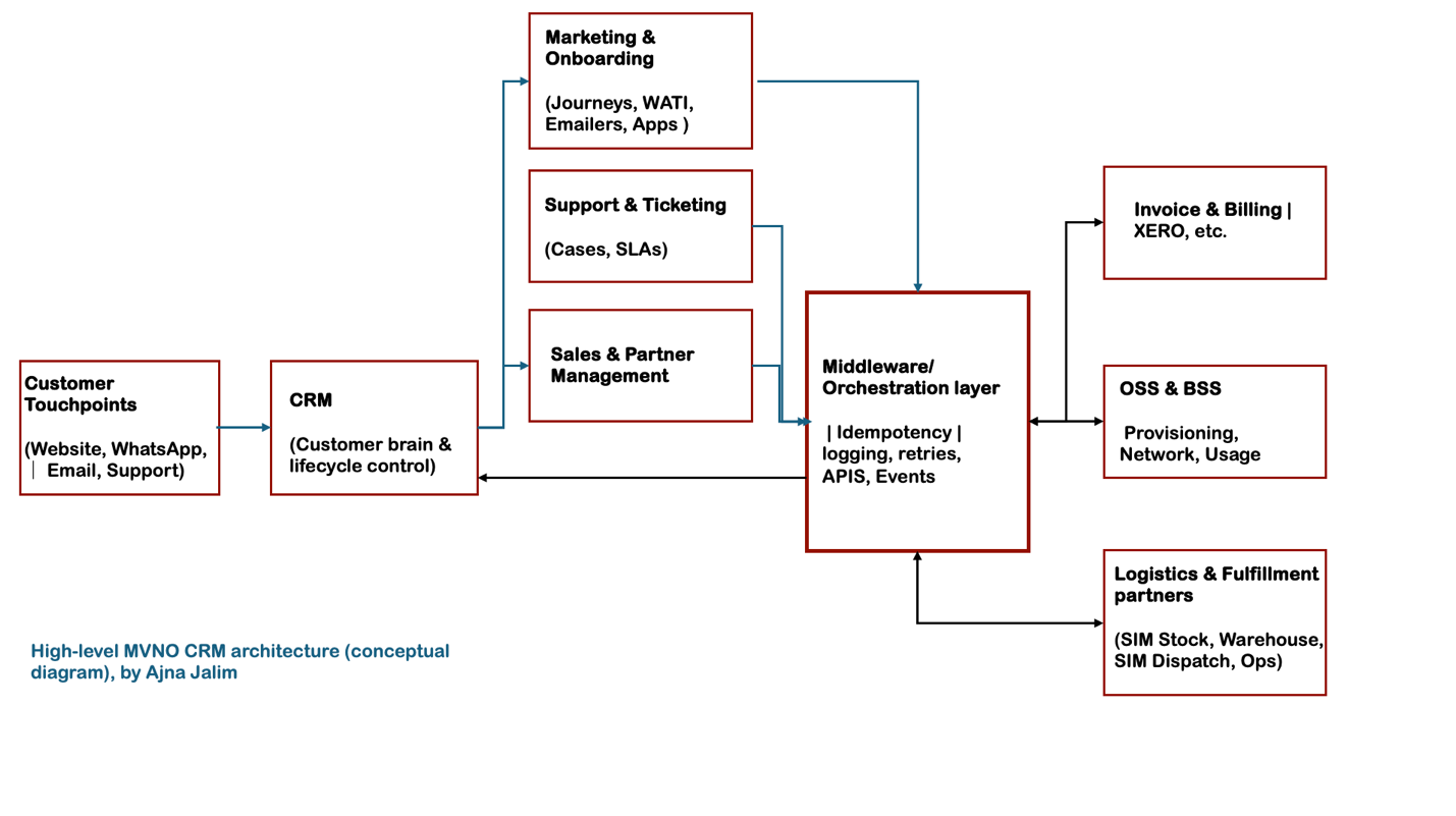 Why Modern MVNOs Are Built on CRM, Not Just Networks 1