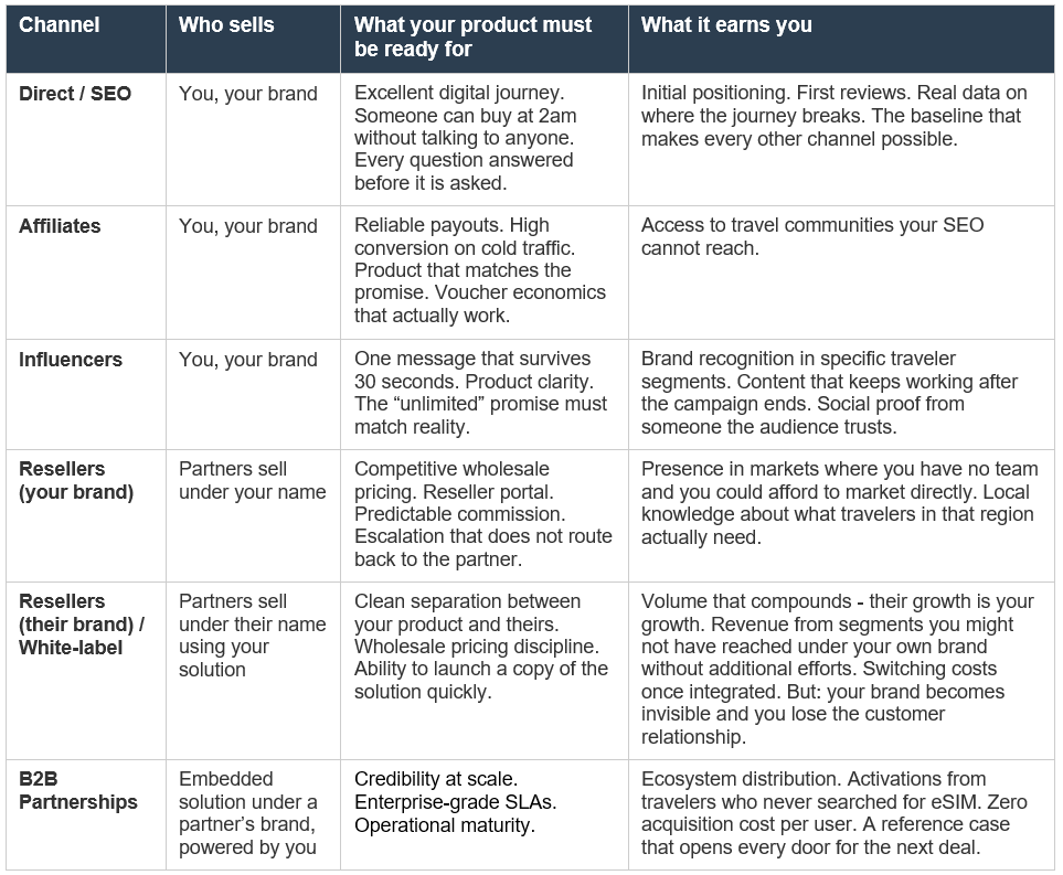 Travel eSIM Distribution Strategy- How Brands Build Channels That Scale-image