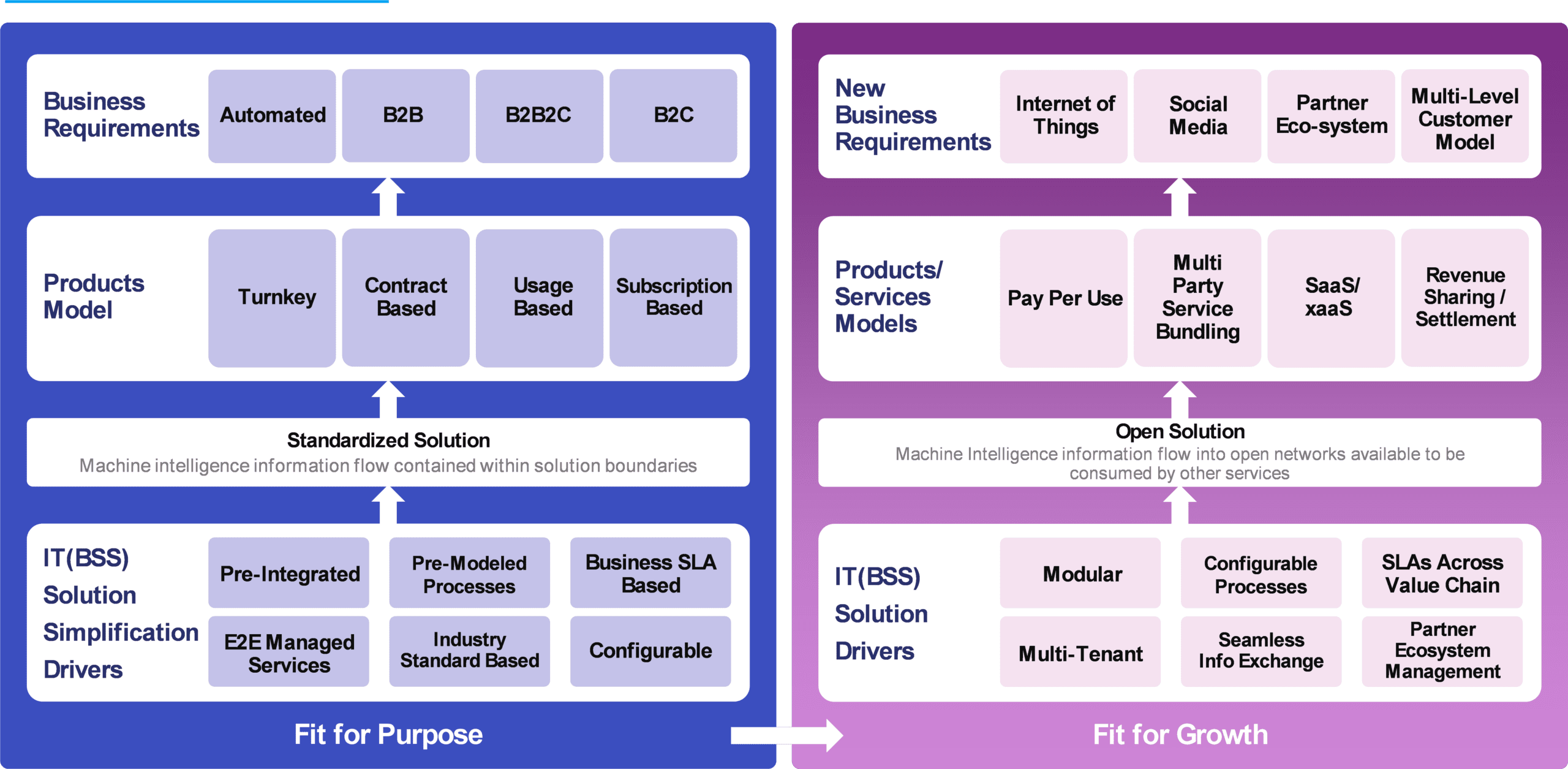 The Fabric – MVNO Platform Architecture in an AI world - 1
