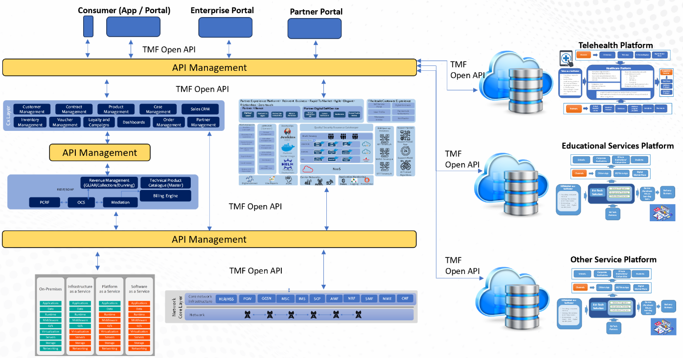 The Fabric – MVNO Platform Architecture in an AI world - 3