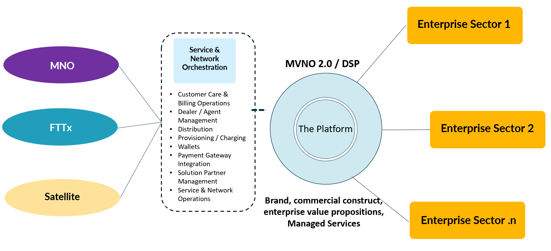 Potential Business Model Approach
