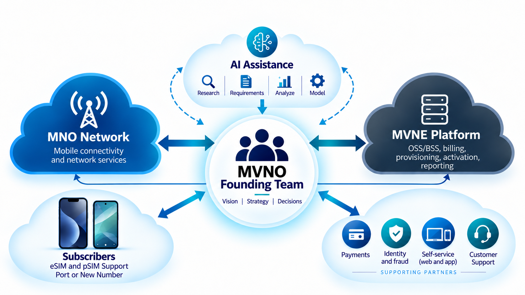 Building-a-Lean-MVNO-Ecosystem Building-a-Lean-MVNO-Ecosystem