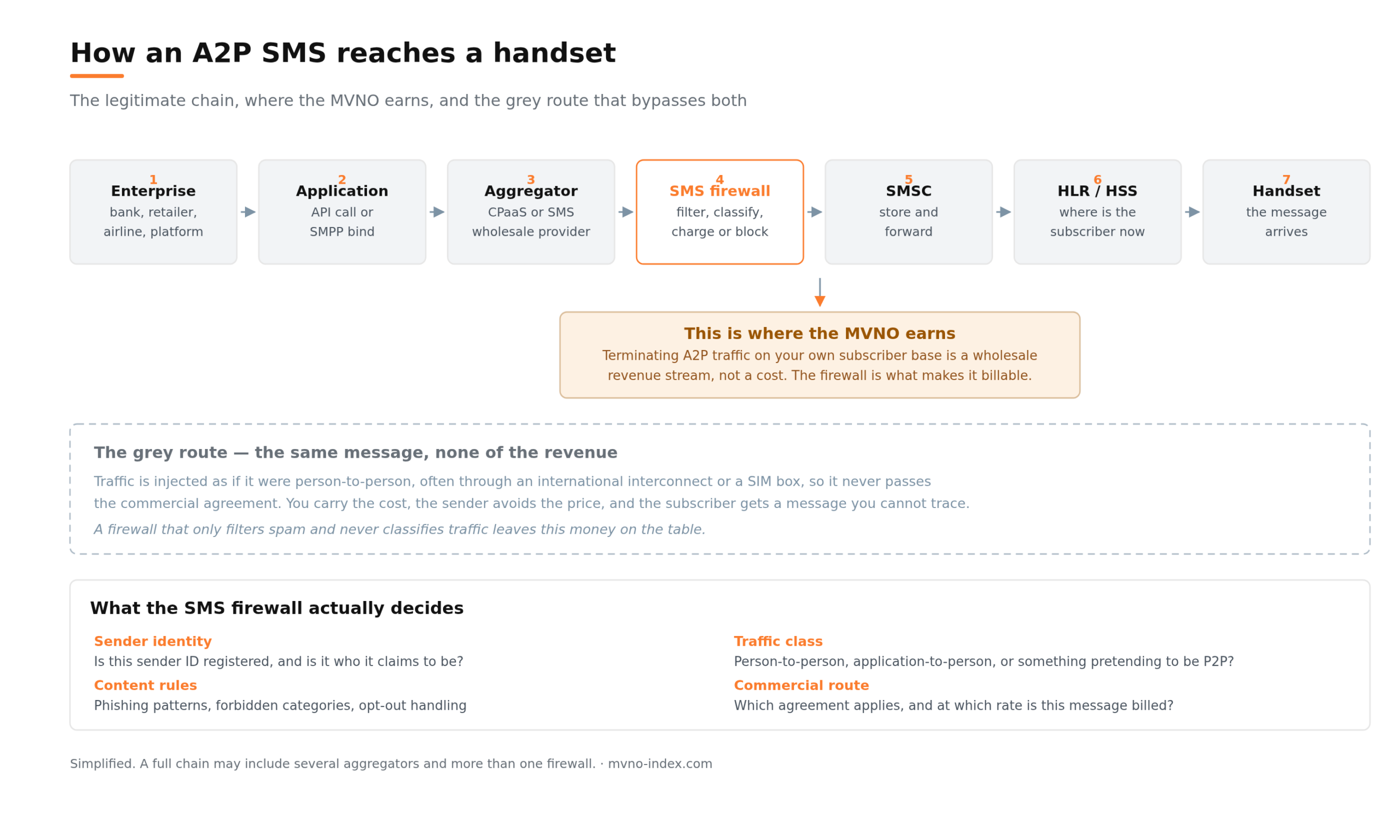 mvno-index-a2p-messaging-delivery-chain mvno-index-a2p-messaging-delivery-chain