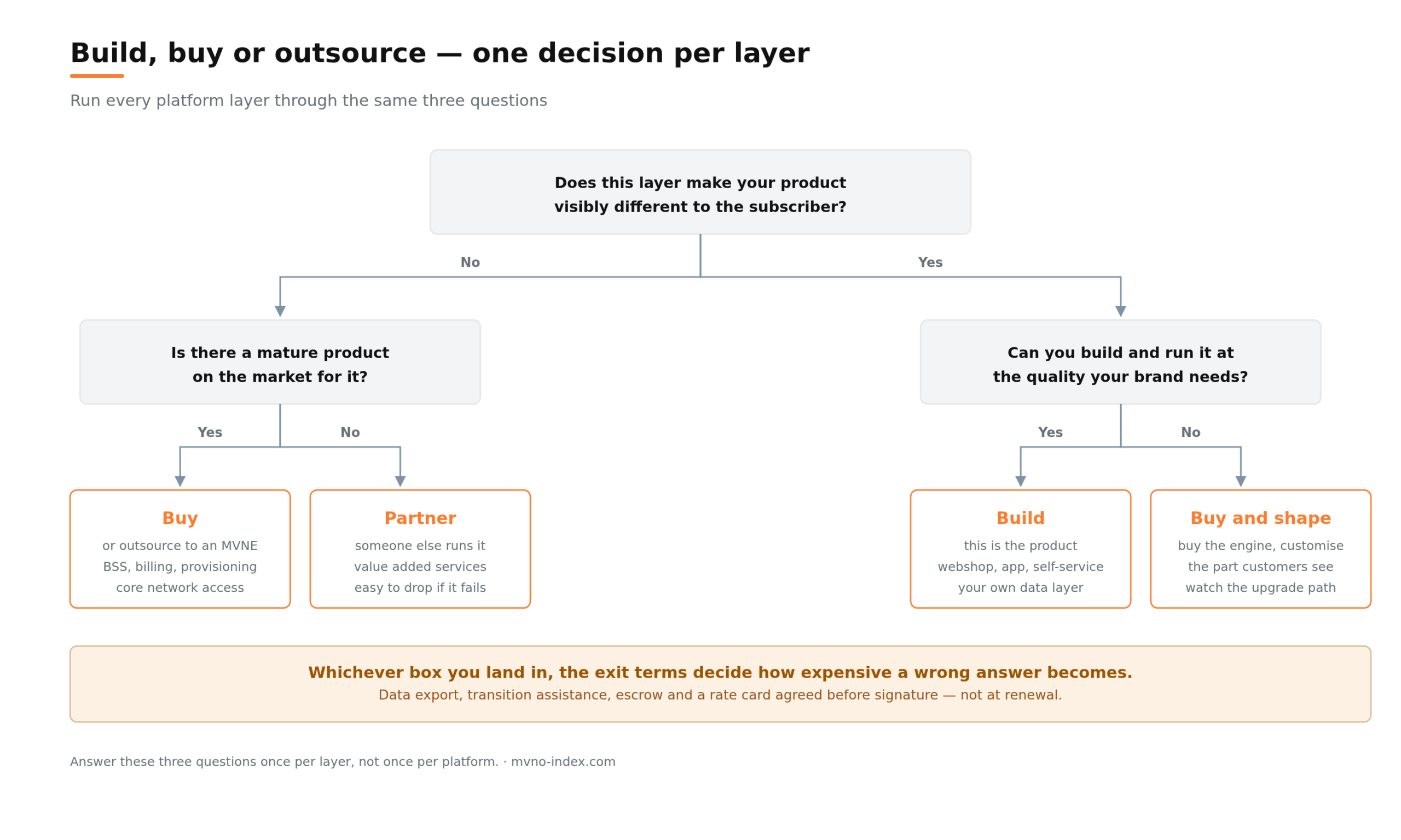 mvno-index-build-vs-buy-decision-per-layer