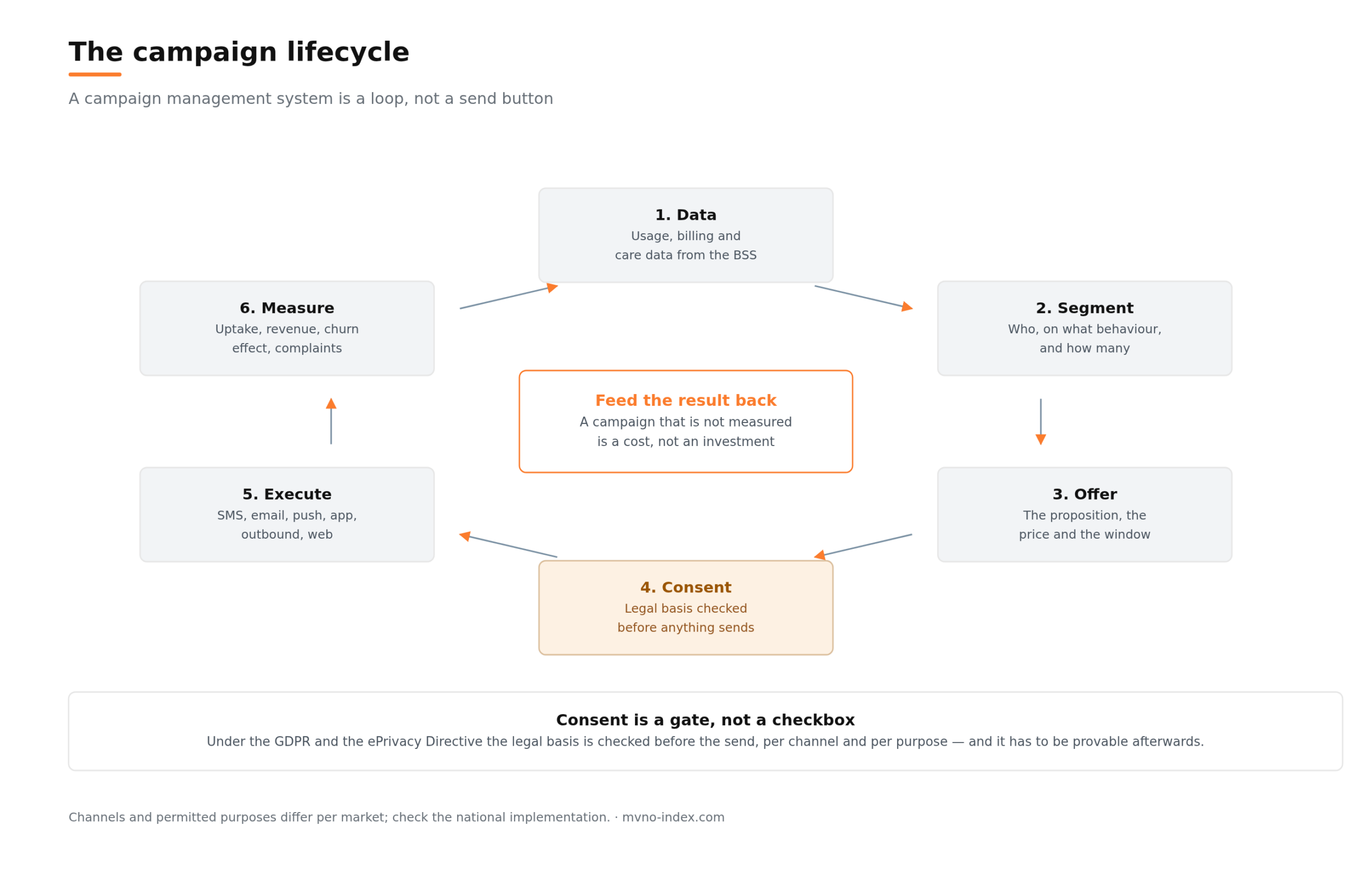 mvno-index-campaign-management-lifecycle mvno-index-campaign-management-lifecycle