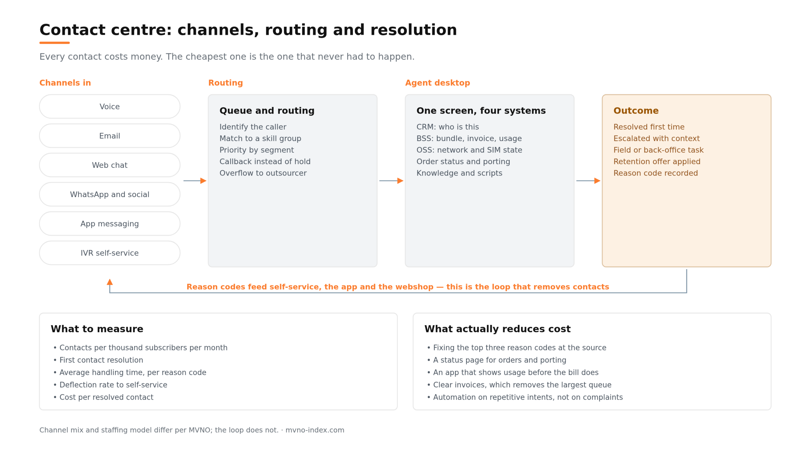 mvno-index-contact-center-channels-and-routing mvno-index-contact-center-channels-and-routing