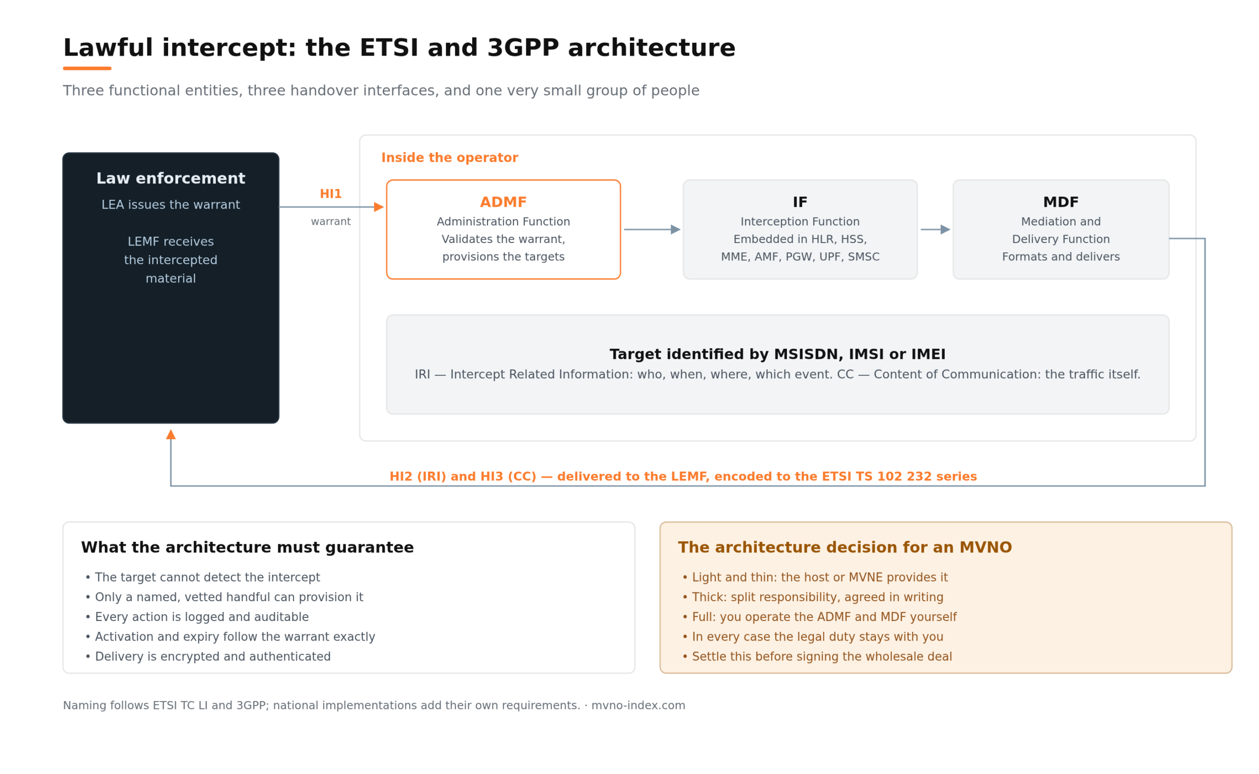 mvno-index-lawful-intercept-architecture mvno-index-lawful-intercept-architecture