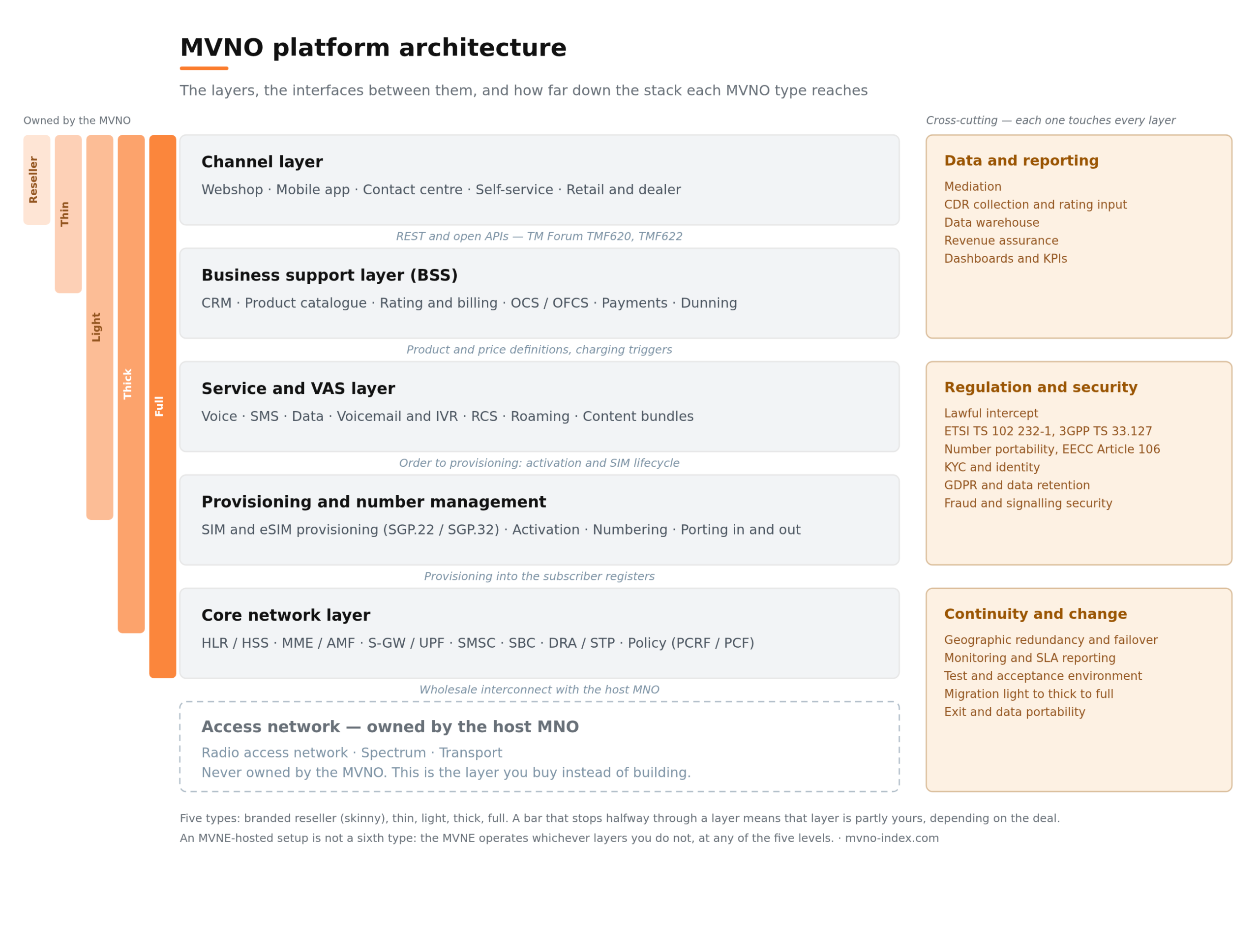 mvno-index-platform-architecture-layers mvno-index-platform-architecture-layers