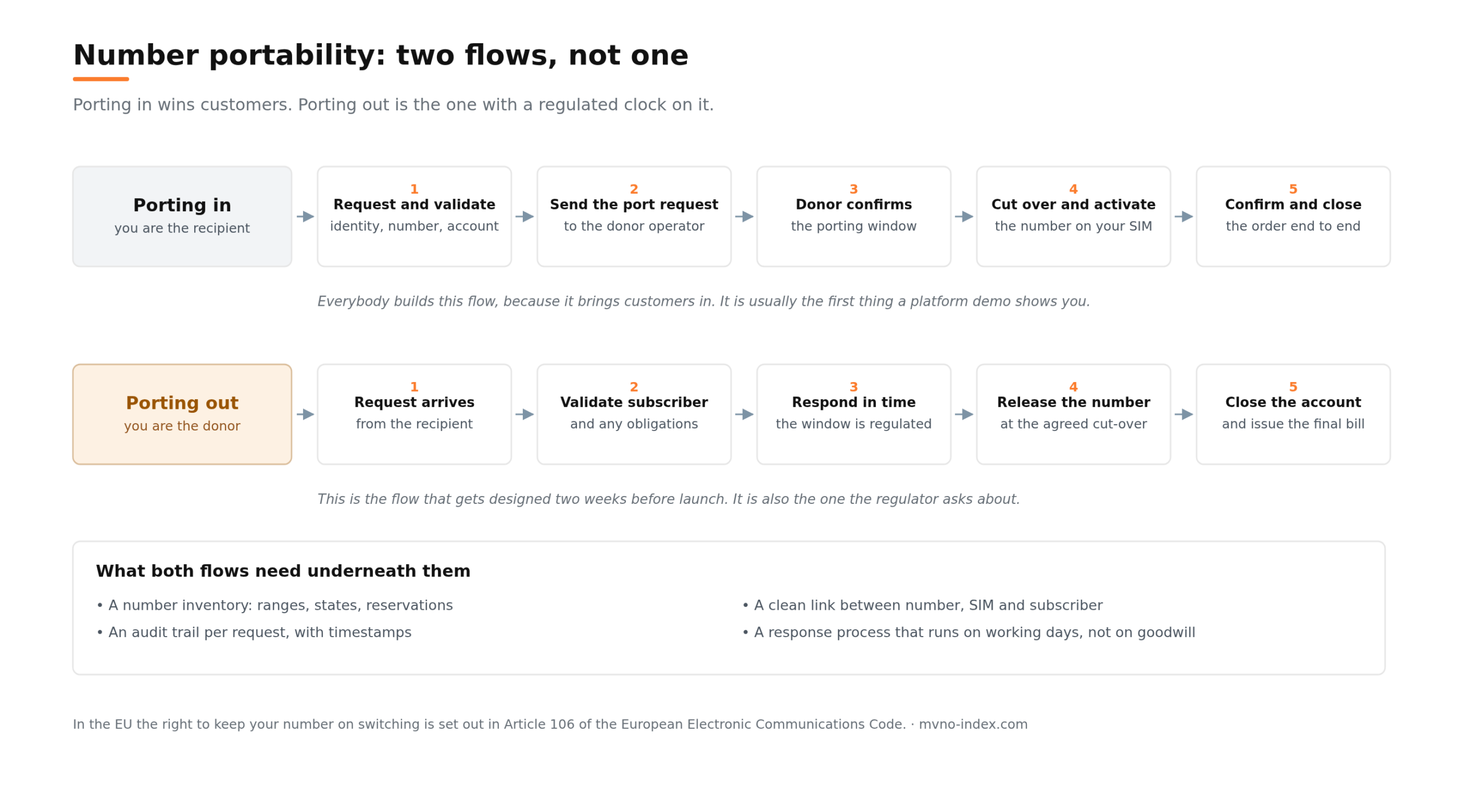 mvno-index-platform-architecture-number-portability