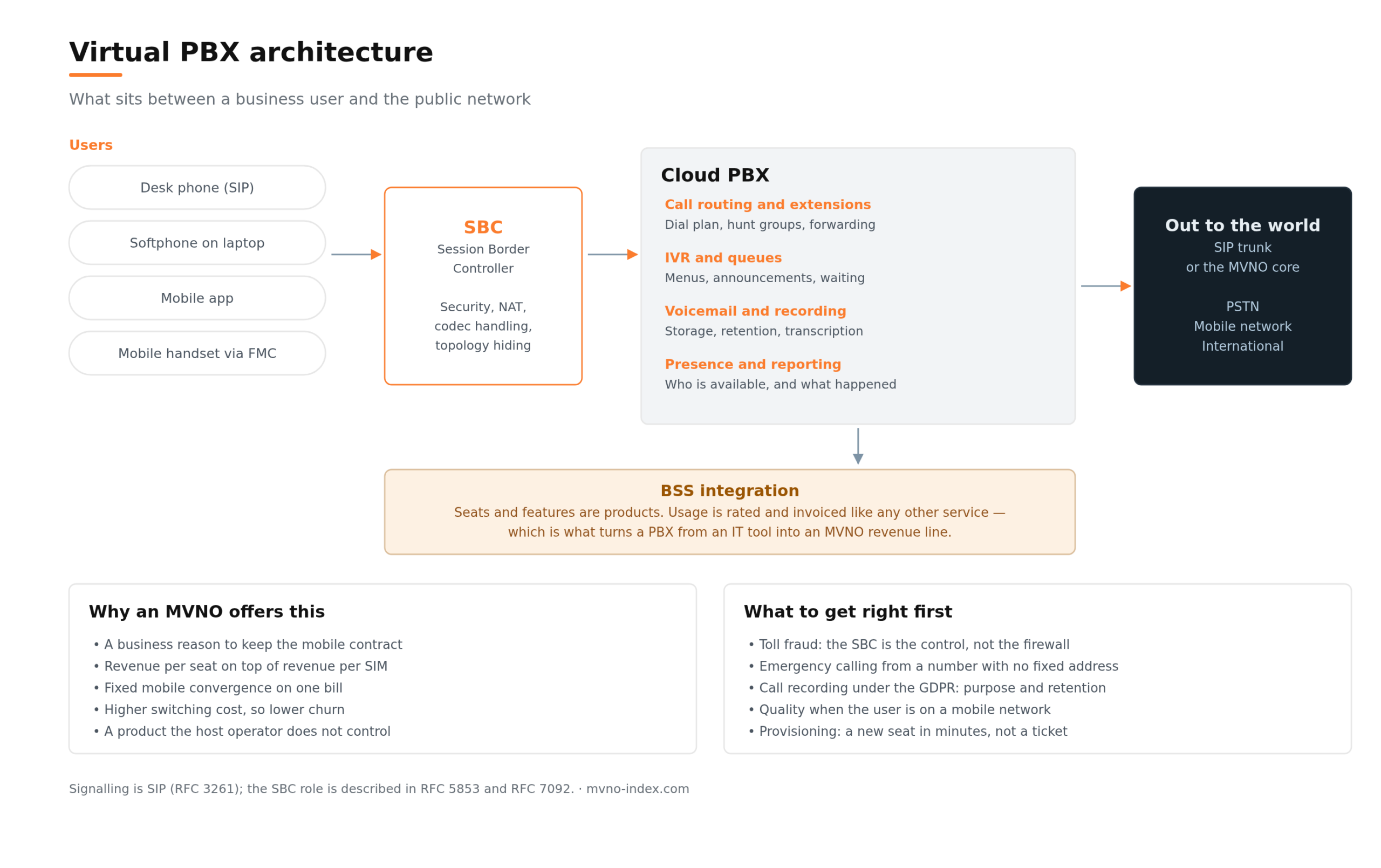 mvno-index-virtual-pbx-architecture mvno-index-virtual-pbx-architecture