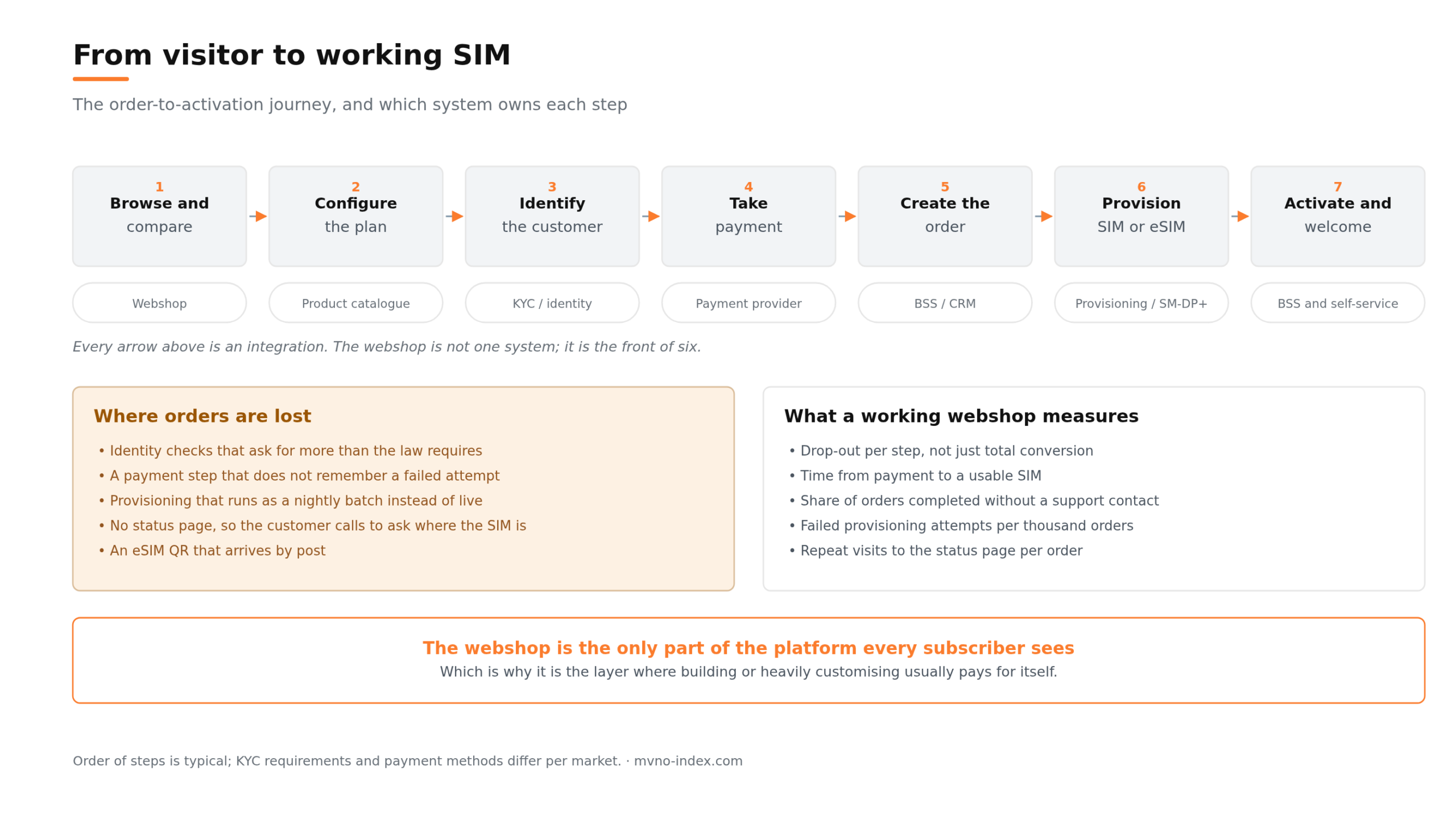 mvno-index-webshop-order-to-activation mvno-index-webshop-order-to-activation