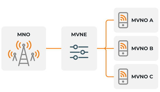 The first MVNO in your market should build the MVNE-2