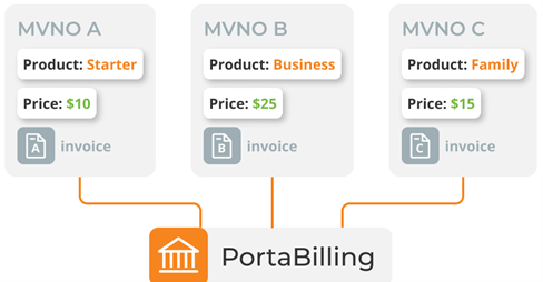 The first MVNO in your market should build the MVNE-3