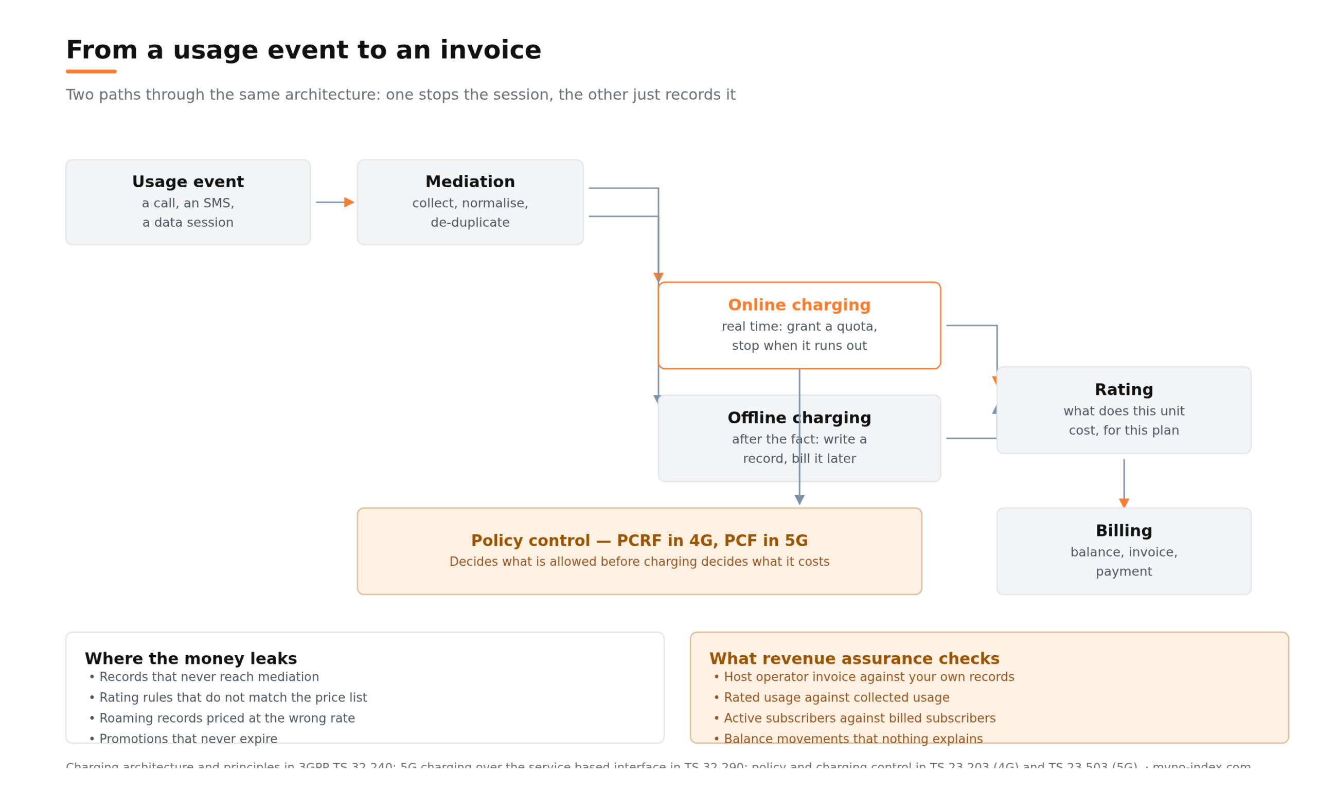 mvno-index-charging-and-rating-architecture mvno-index-charging-and-rating-architecture