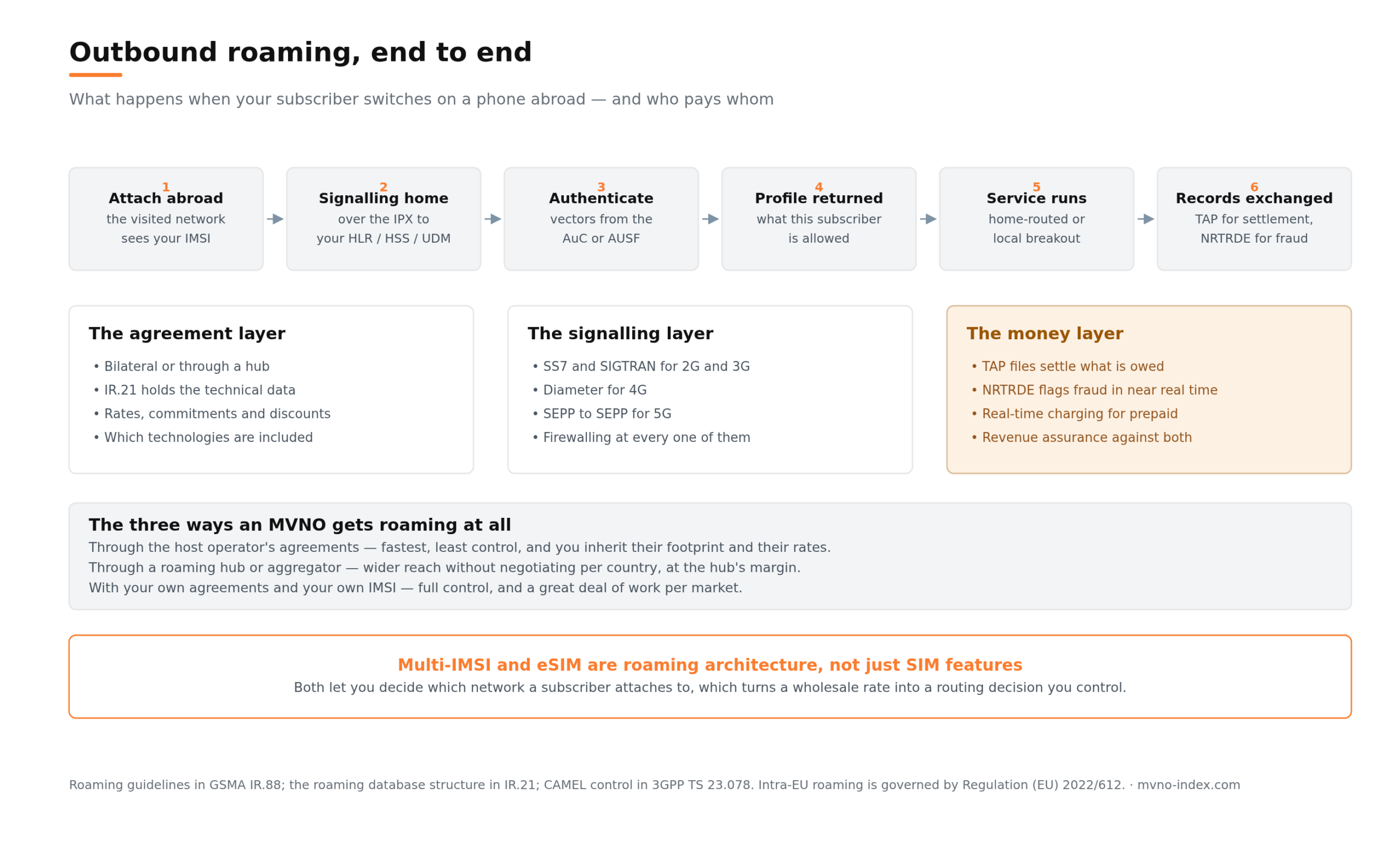mvno-index-roaming-architecture