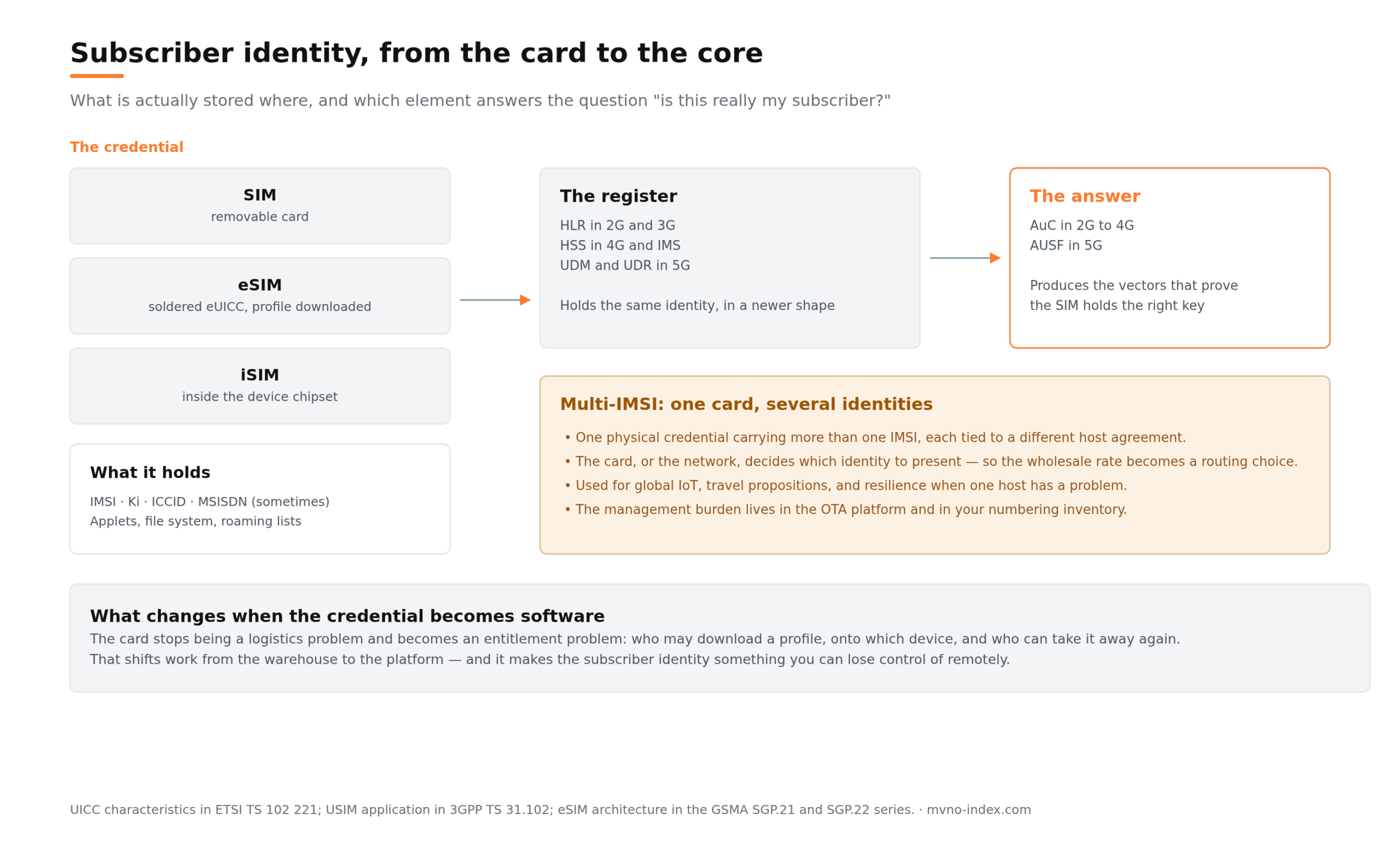 mvno-index-sim-esim-architecture-subscriber-identity mvno-index-sim-esim-architecture-subscriber-identity